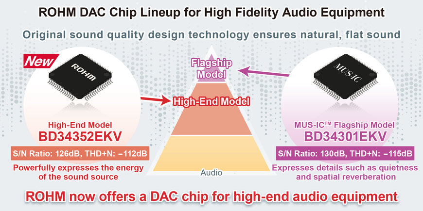 Neuer 32-Bit-D/A-Wandler-IC für Hi-Fi-Audio-Equipment